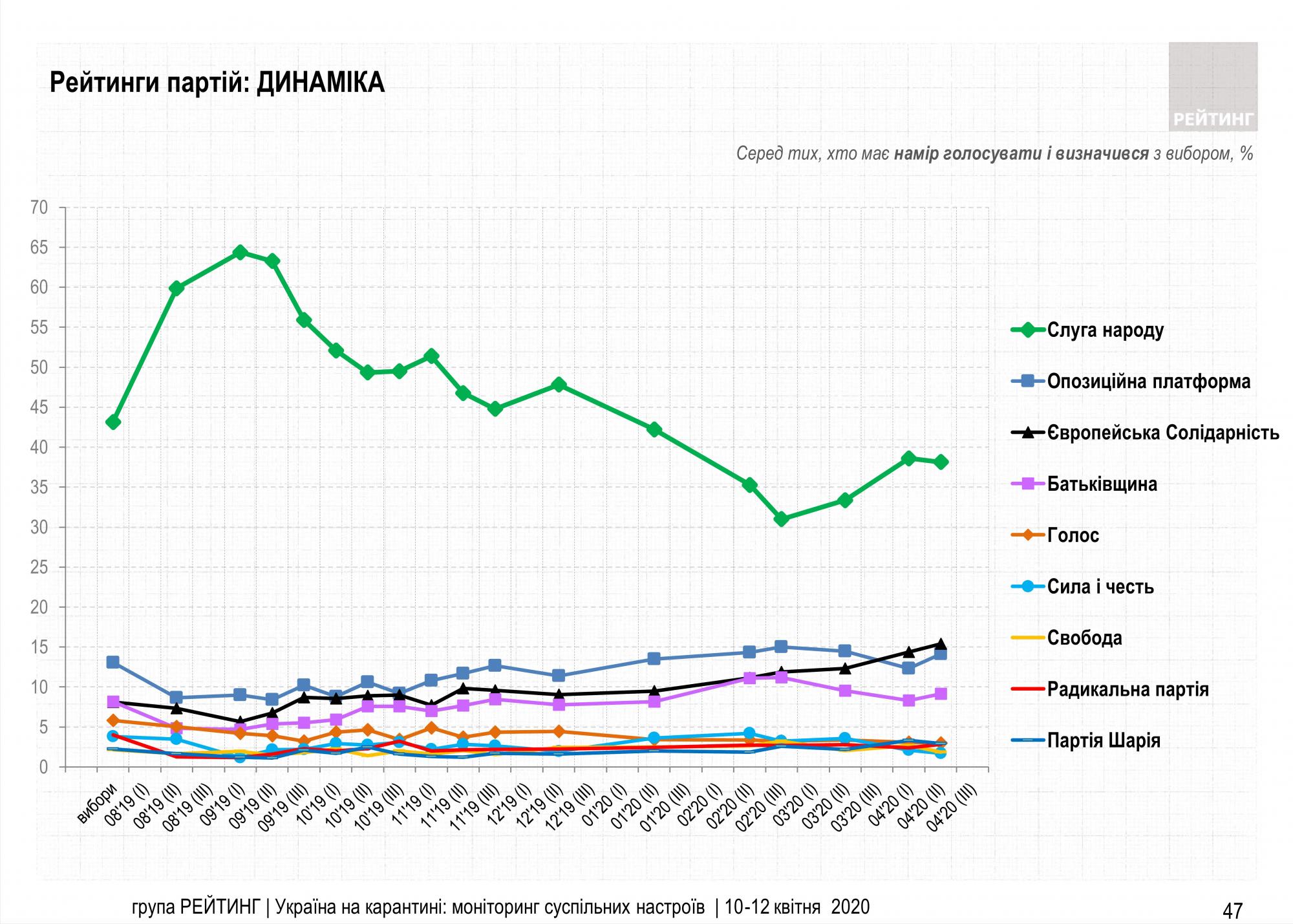 На досрочных выборах в Раду могут пройти четыре партии