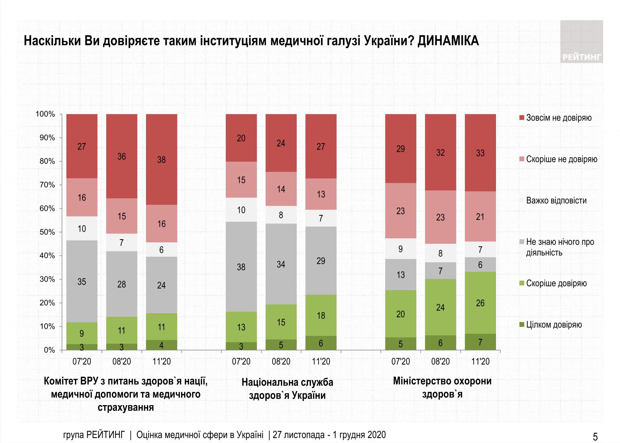 Українці назвали найбільш авторитетні медичні організації