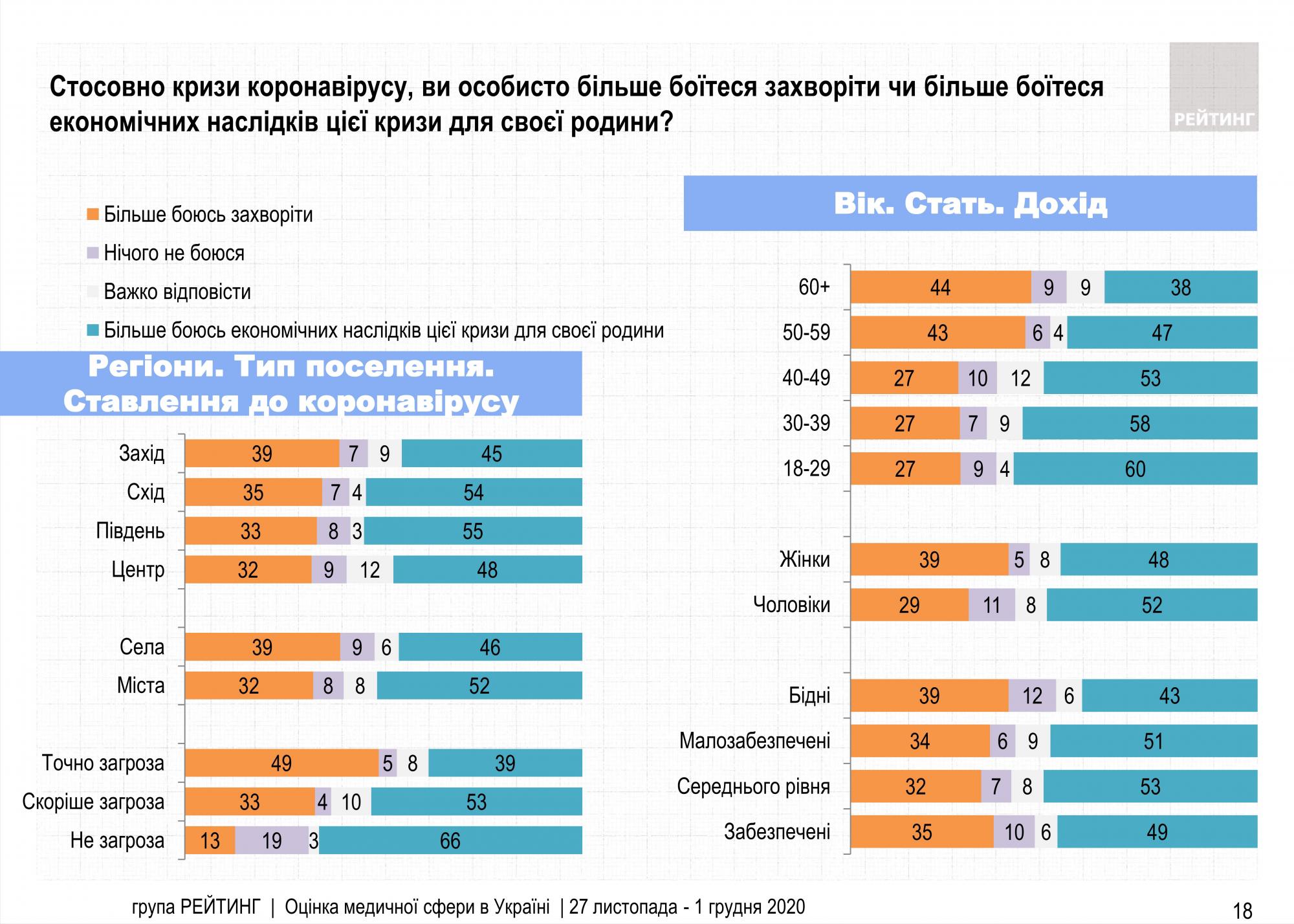 Украинцы больше боятся экономических последствий коронакризиса, чем коронавируса