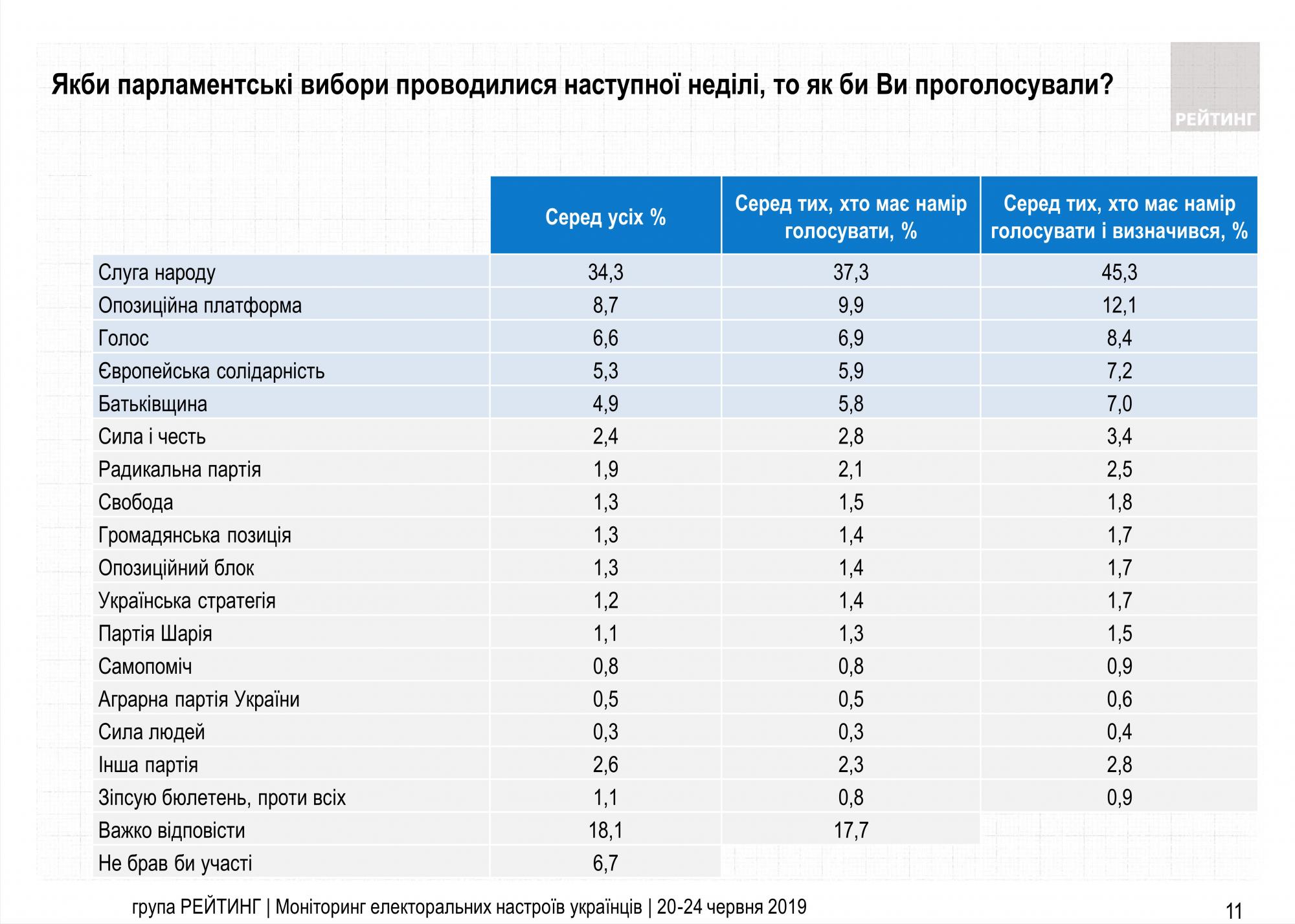 Социологи обнародовали свежий рейтинг партий