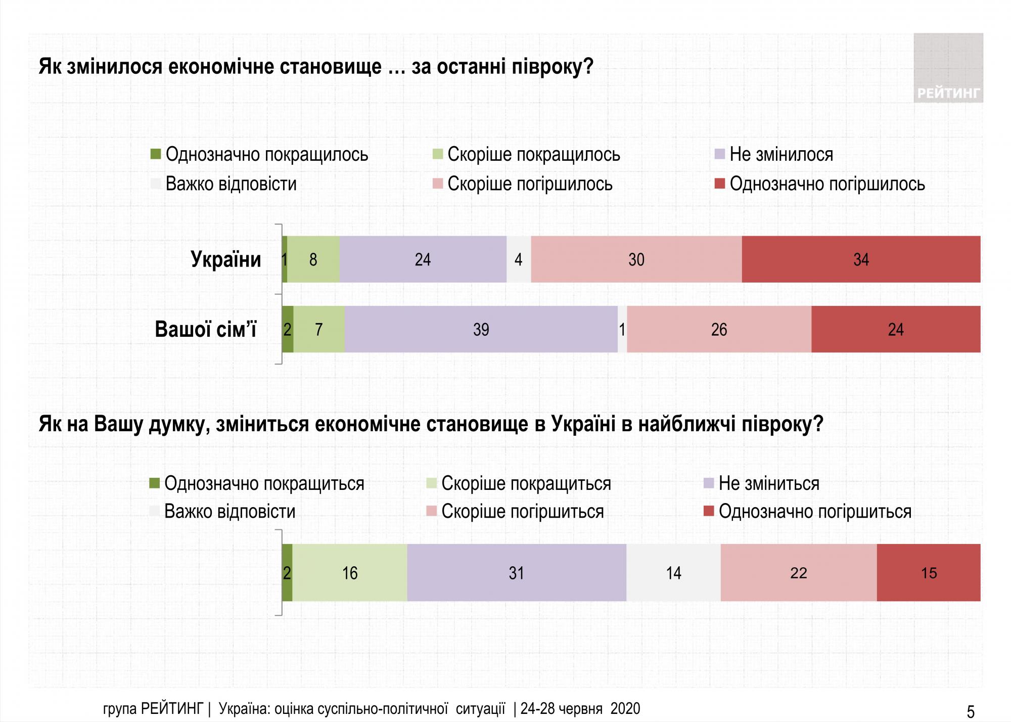 Українці назвали головну причину економічної кризи