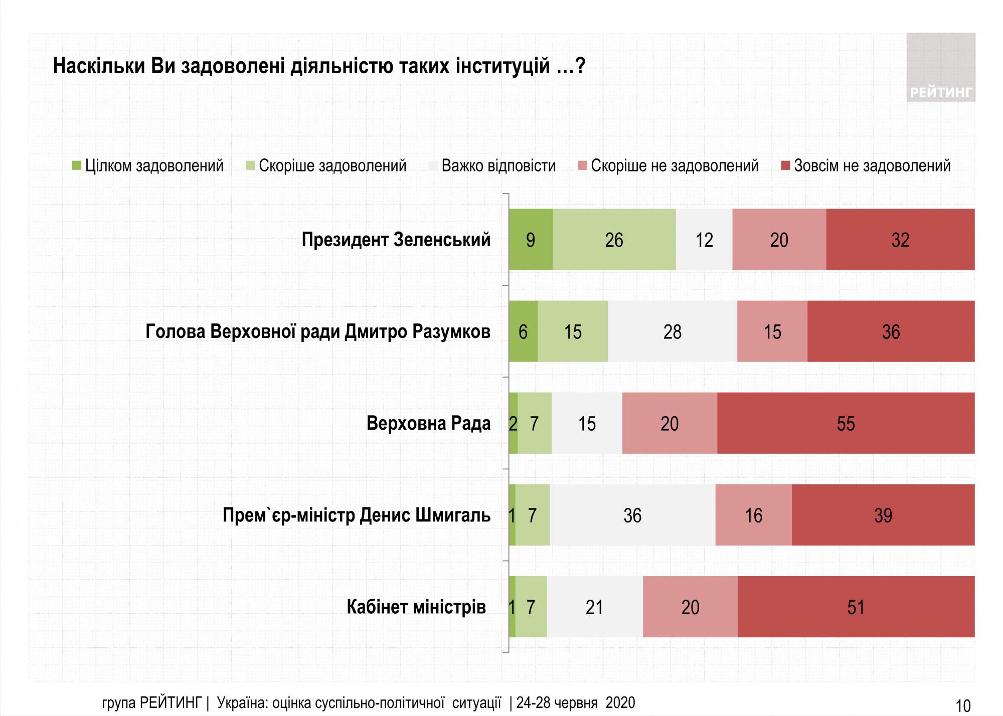 Падение рейтингов власти подтвердил еще один соцопрос