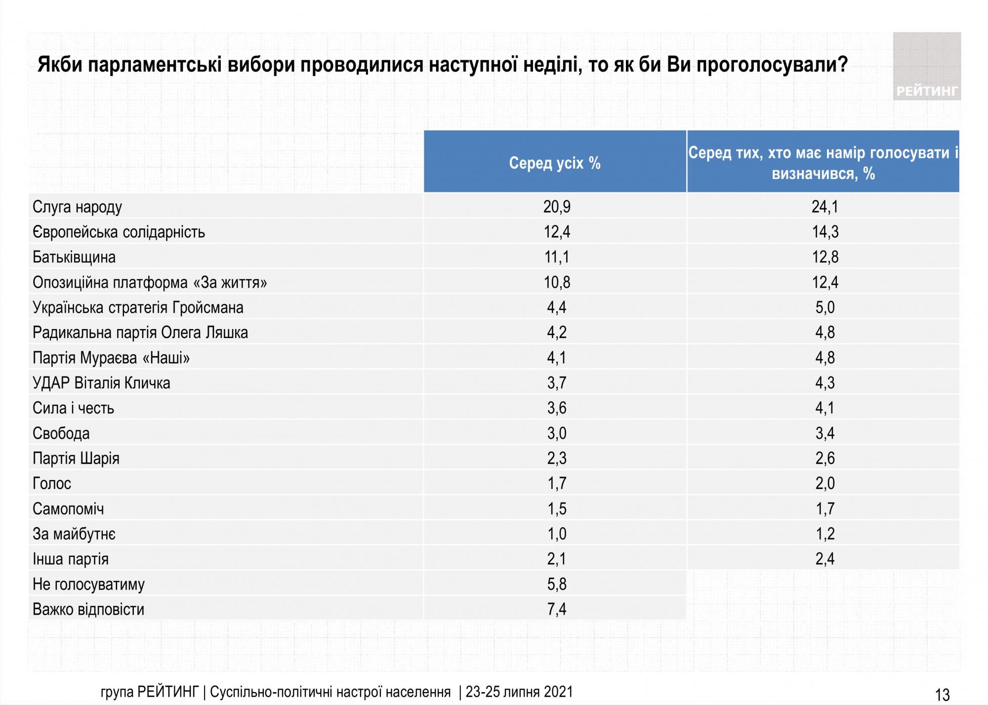 Рейтинг партий: за кого украинцы проголосуют на выборах в Раду