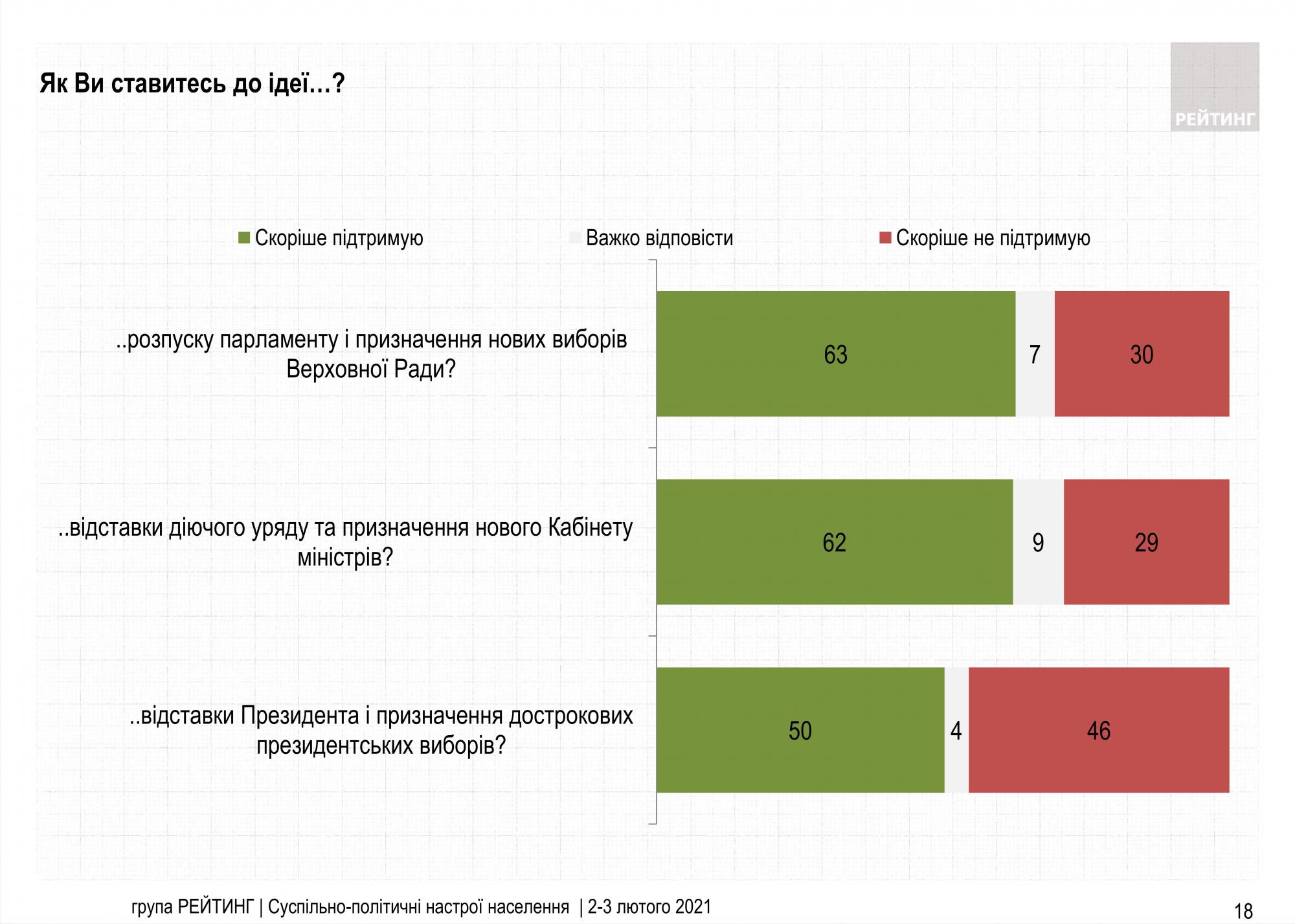 Перезагрузку парламента и правительства поддерживают две трети украинцев