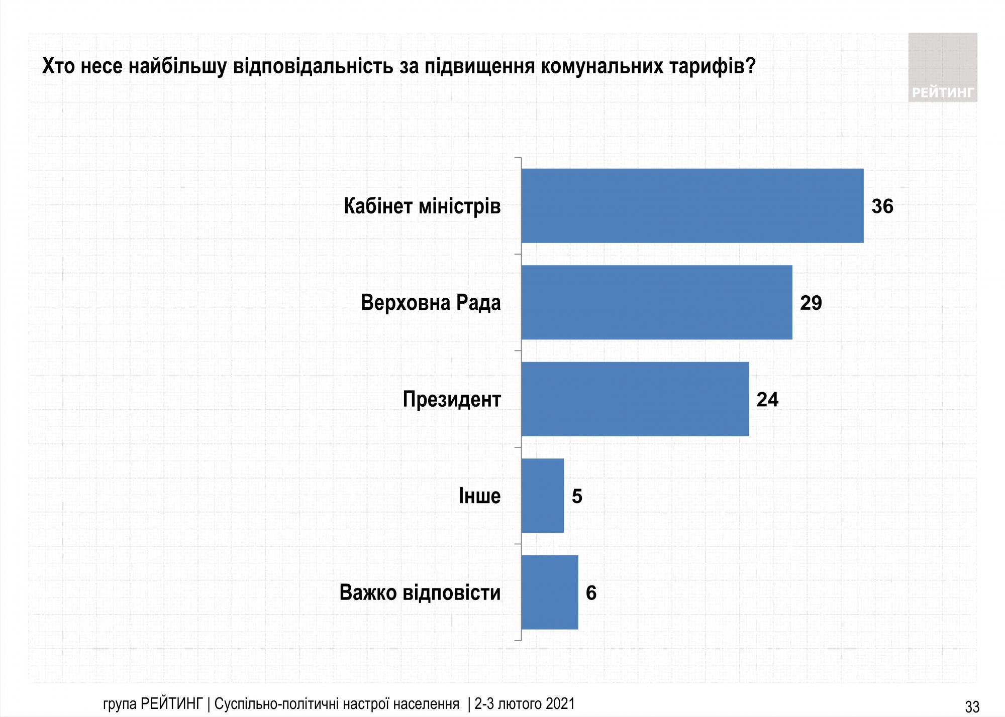Тарифні протести схвалили майже 90% українців