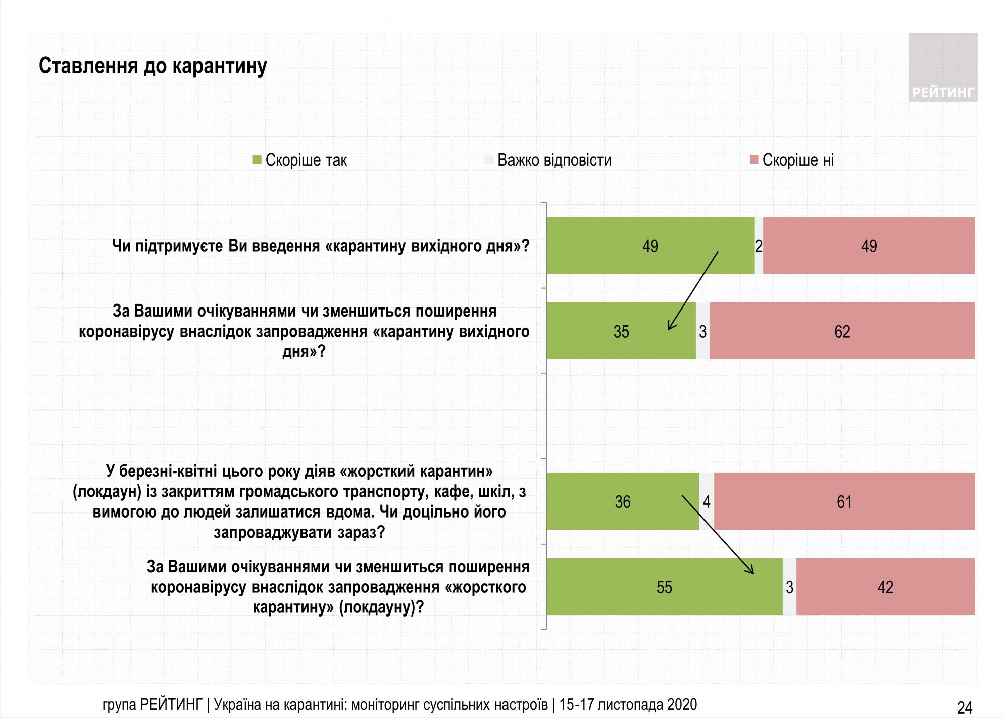 Половина украинцев против карантина выходного дня