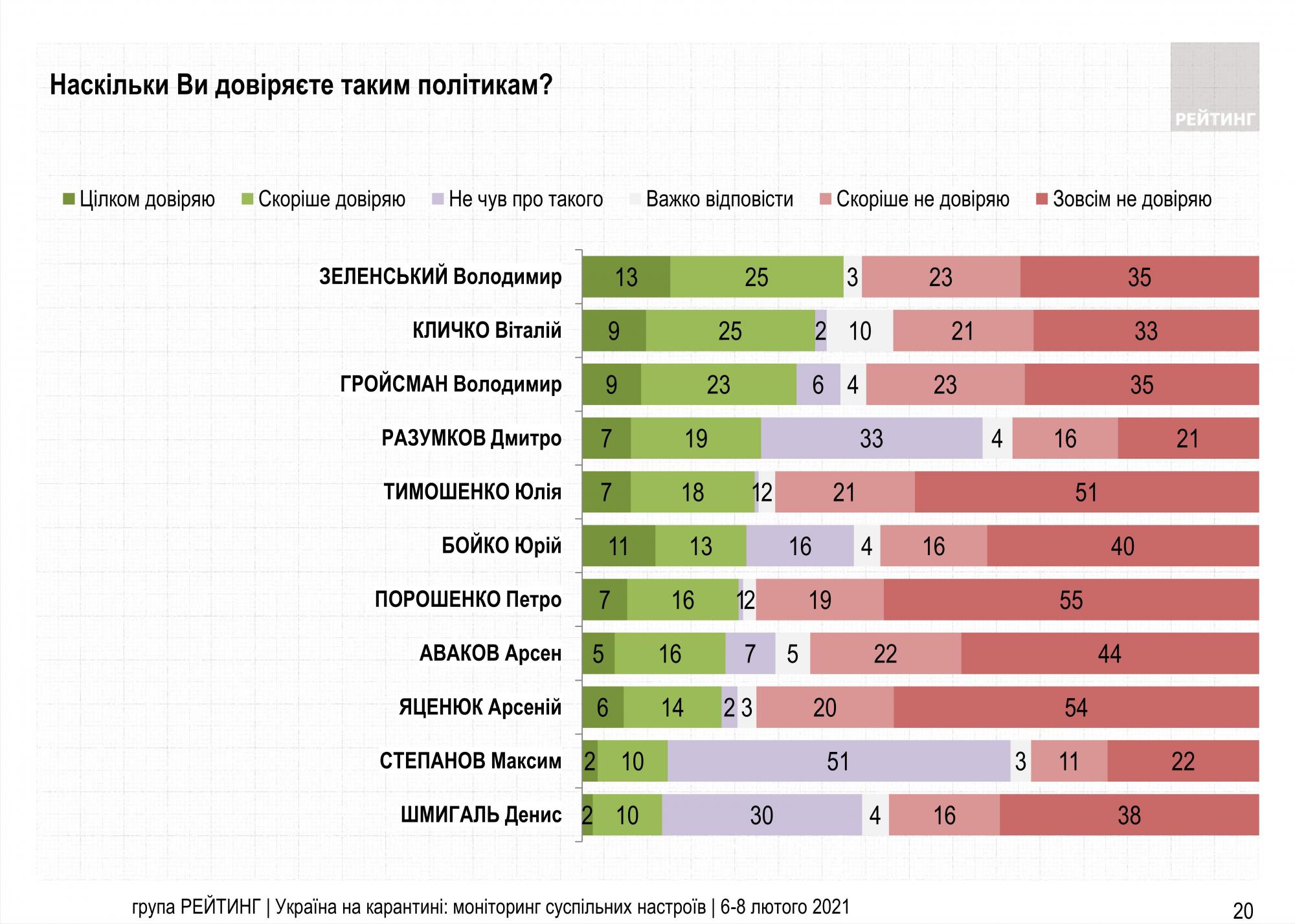 Рейтинг украины. Рейтинг украинских политиков. Рейтинг политиков. Рейтинг политиков в Украине на сегодня. Рейтинг доверия политиков.