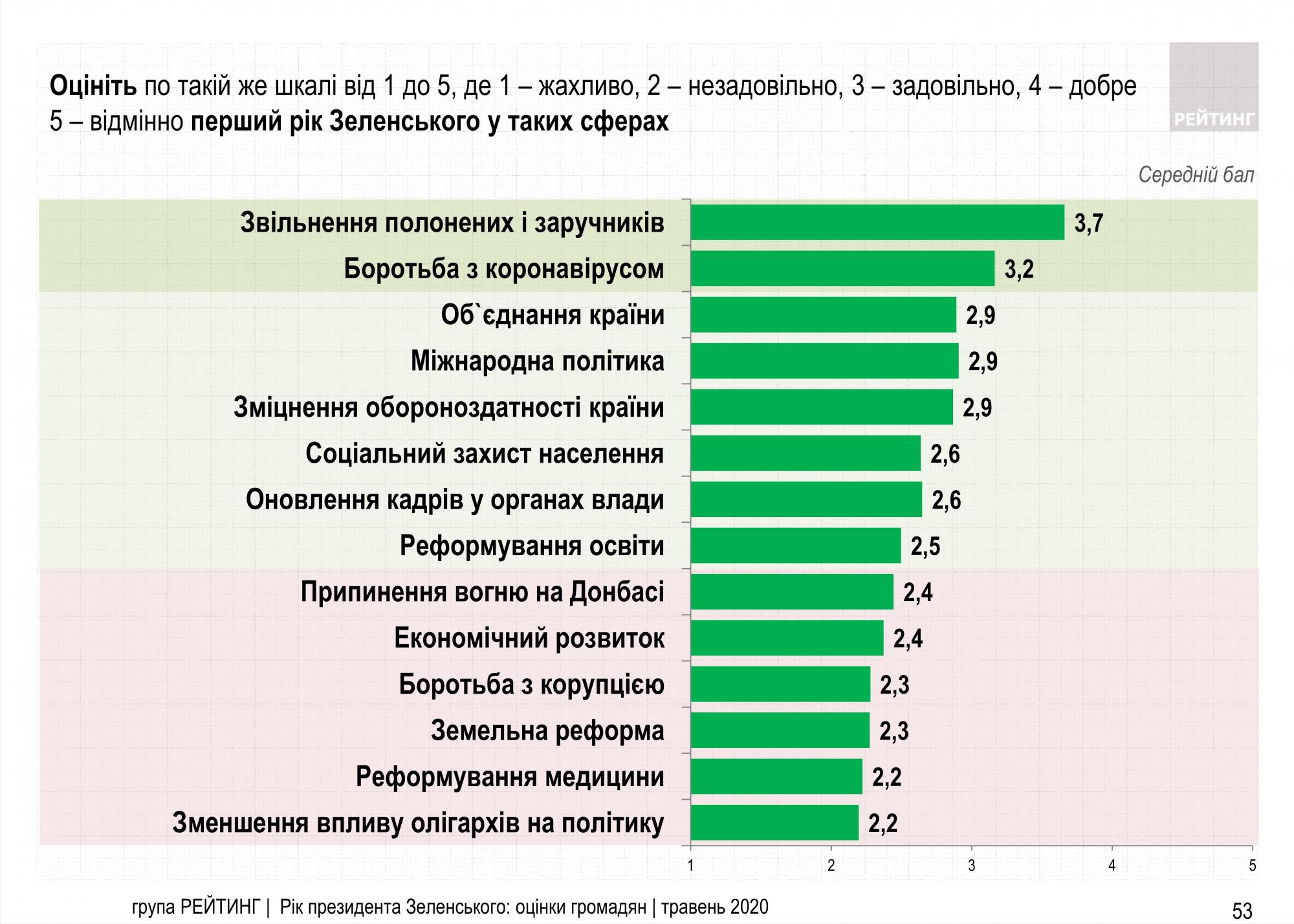 Рейтинг сегодня. Рейтинг Зеленского 2020. Динамика рейтинга Зеленского. Рейтинг Зеленского график 2022. Рейтинг Зеленского 2021.