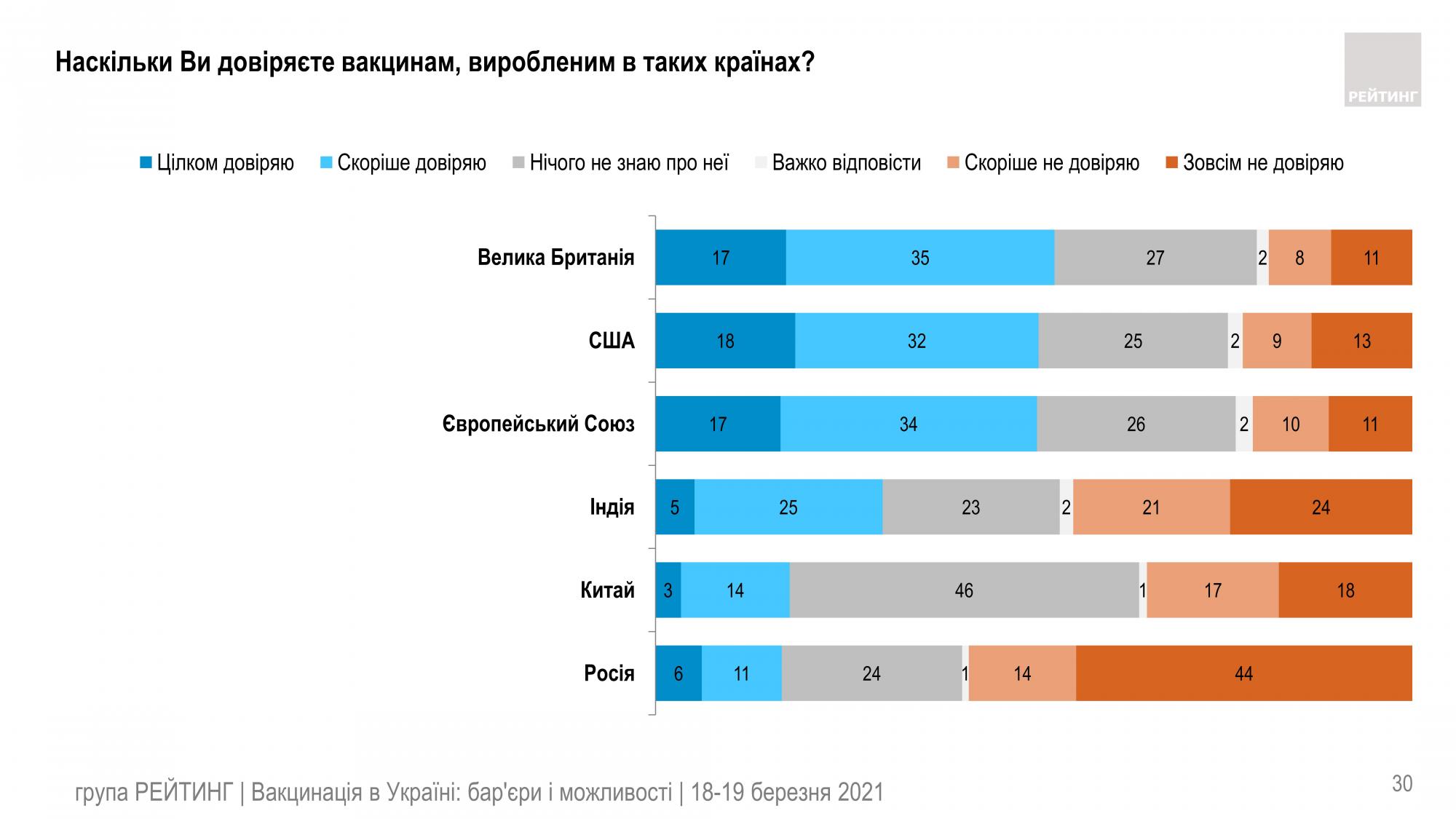 Среди вакцин от COVID-19 украинцы меньше всего доверяют российской