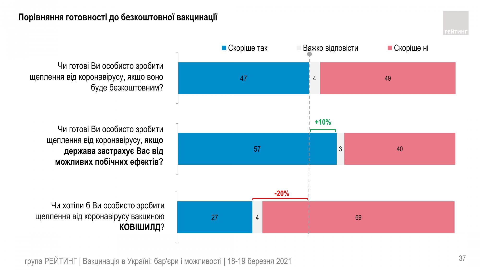 Сделать прививку вакциной Covieshield готовы 27% украинцев