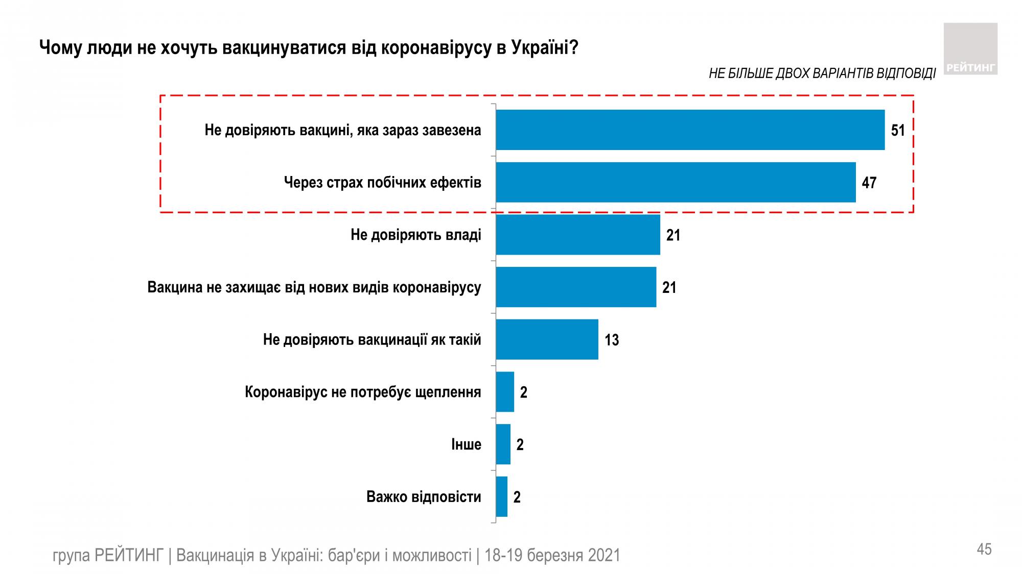 Сделать прививку вакциной Covieshield готовы 27% украинцев