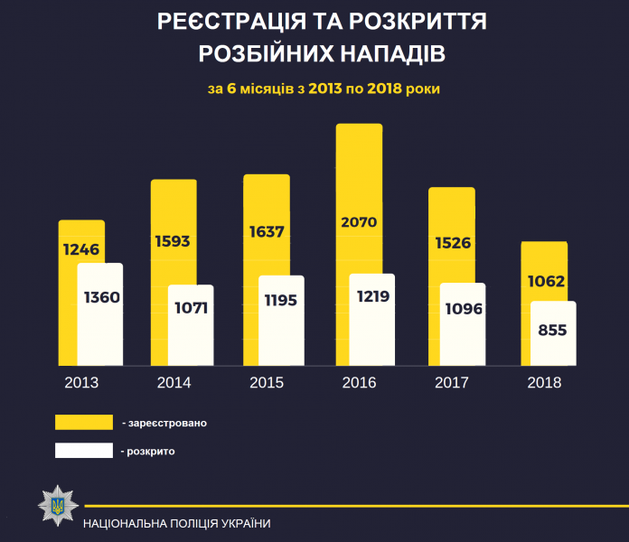 З початку року до суду направлено 161 справу стосовно ОЗГ