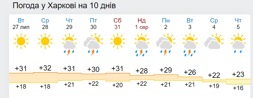 В Україну йде різке похолодання до +18 вдень: дата
