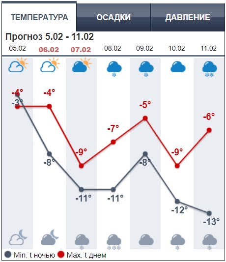 Лютые морозы затянутся надолго: появились новые карты погоды
