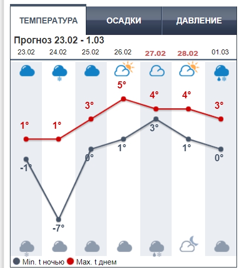 В Украину идет настоящая весна: синоптики дали прогноз до конца февраля