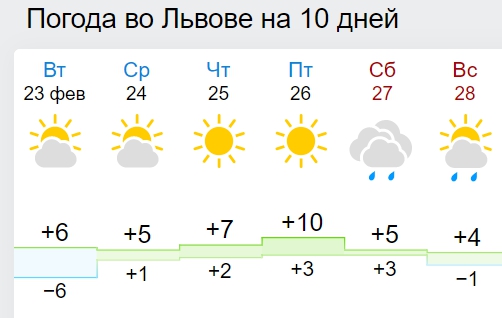 В Украину идет настоящая весна: синоптики дали прогноз до конца февраля