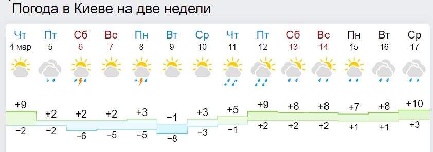 Синоптики розповіли, коли в Україну прийде тепла весна