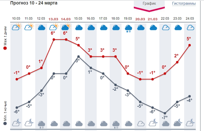 Прогноз погоды лада