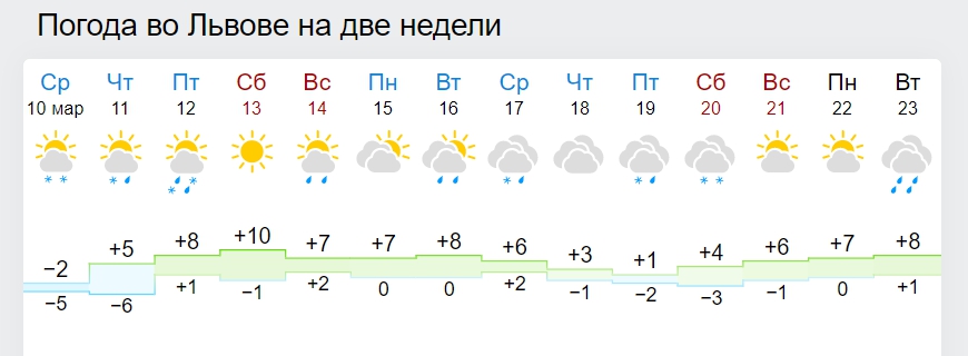 Погода в алматы на 10. Гисметео Вологда. Погода в Асбесте на 2 недели. Гисметео Вологда на 2 недели Вологда. Гисметео Югорск.