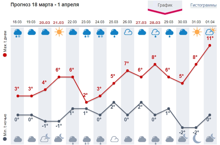 Синоптики назвали дату весеннего потепления в Украине