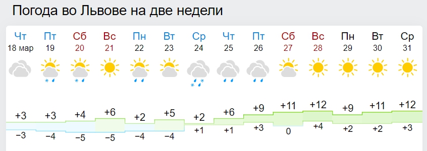 Синоптики назвали дату весеннего потепления в Украине