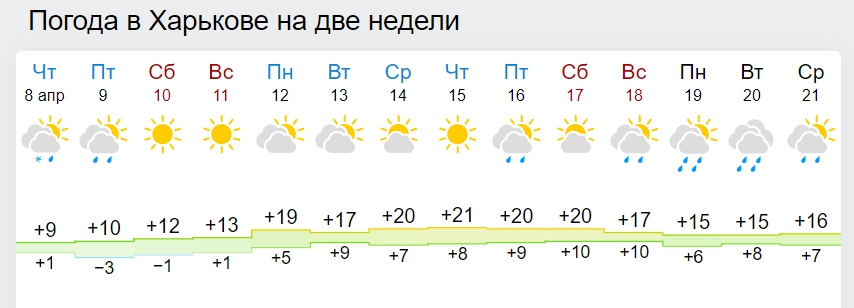 Погода во владимире на 10. Погода на две недели во Владимире. Погода на 2 недели в Пушкино. Погода в Новоалександровске на 2 недели точный прогноз. Погода на 2 недели в Обнинске.