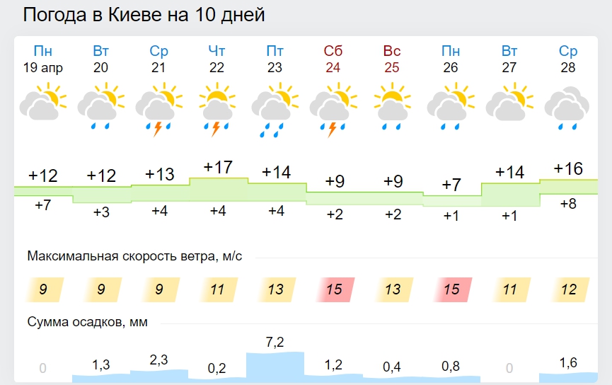 Погода в луганске синоптик. Погода в Киеве на 10 дней.