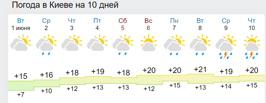 Синоптики розповіли, коли в Україну увірветься тепла і сонячна погода