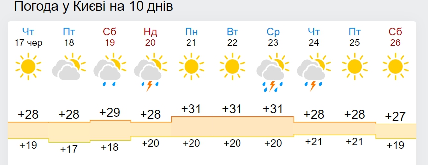 Синоптики розповіли, які області на Трійцю накриє грозовими дощами