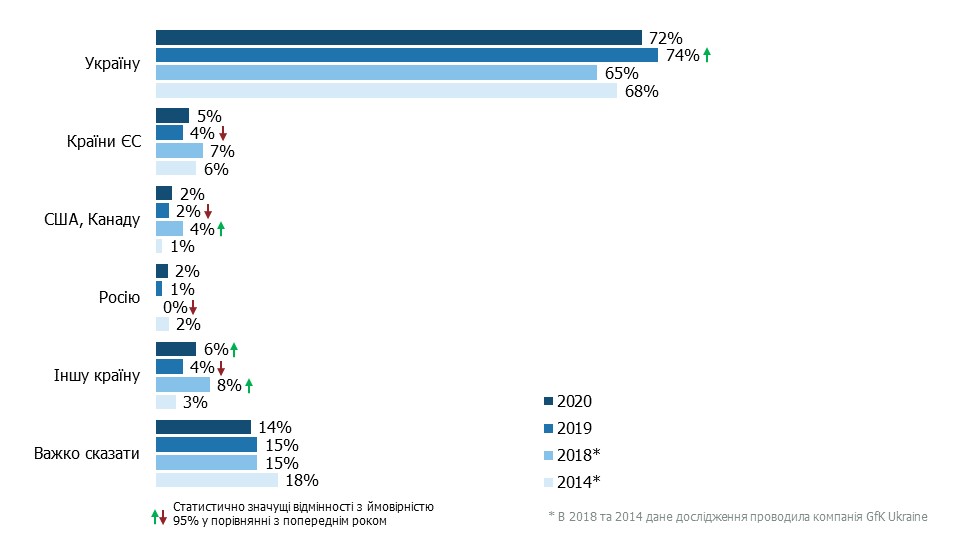 Якби був вибір: українці назвали бажані країни народження