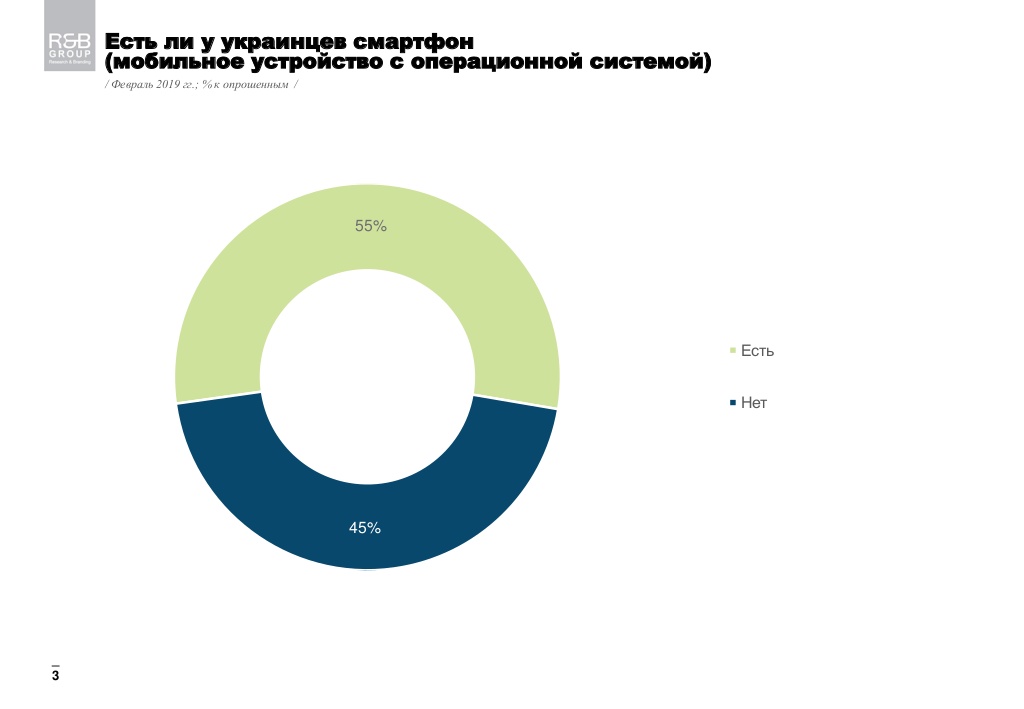 У большинства украинцев уже есть смартфон