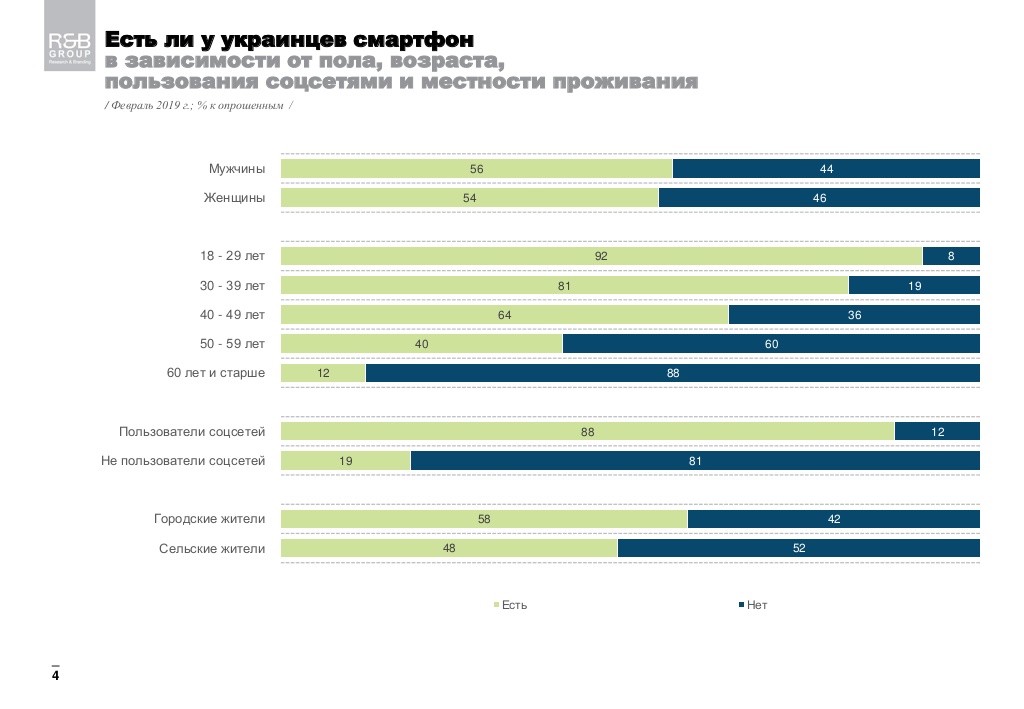 У большинства украинцев уже есть смартфон