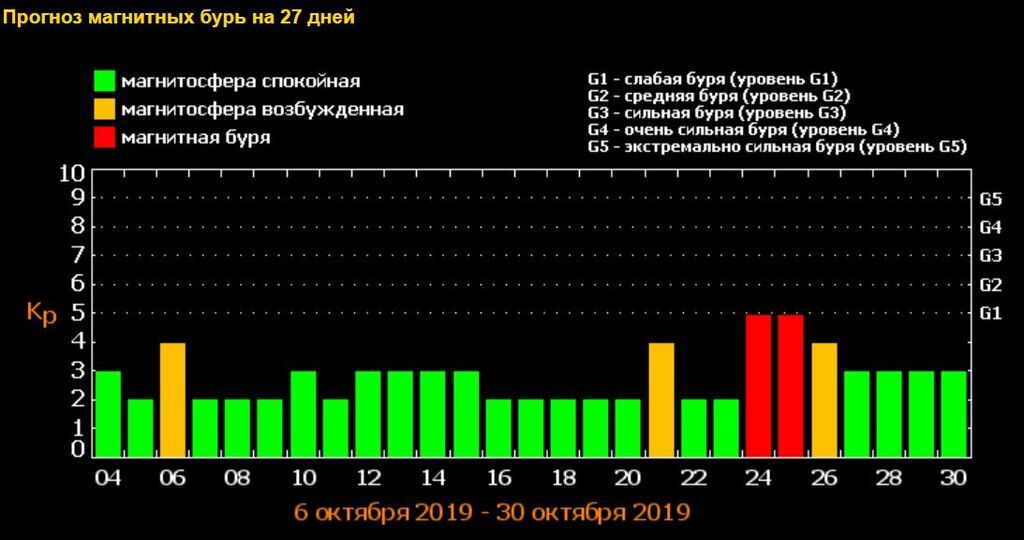 Магнитные бури в москве на 3 дня