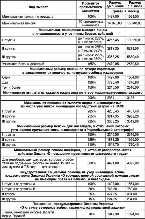 Минимальная пенсия в днр
