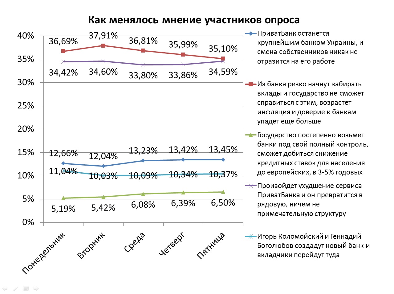 Читачі РБК-Україна висловилися щодо націоналізації ПриватБанку