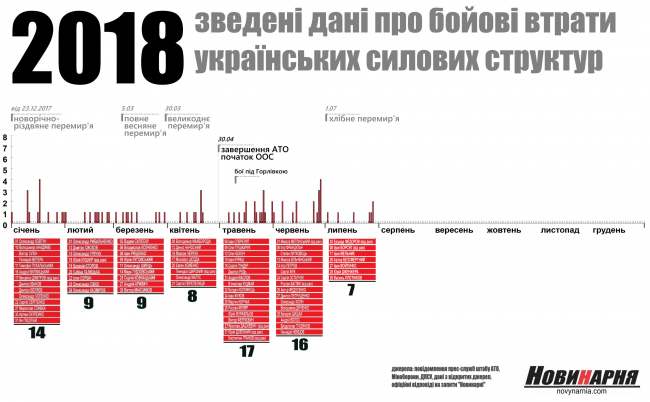 За липень внаслідок бойових дій загинули 7 українських військових
