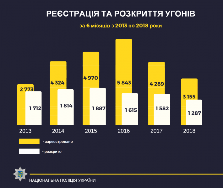 З початку року до суду направлено 161 справу стосовно ОЗГ