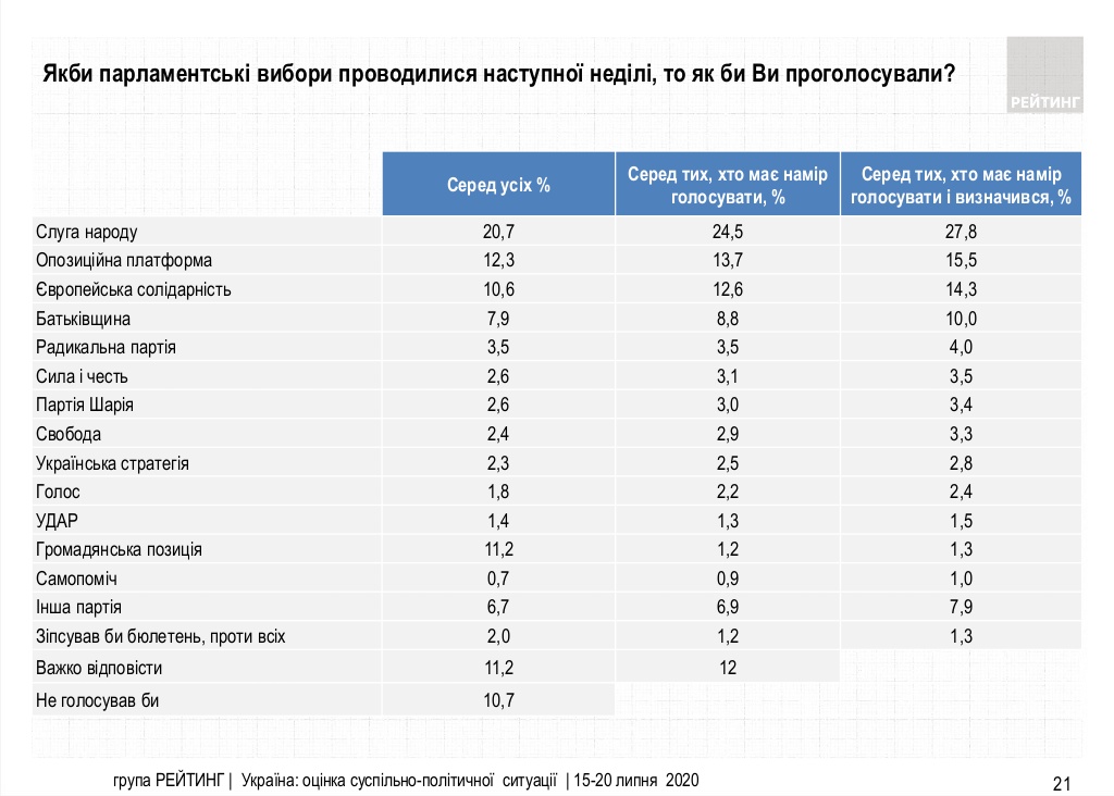 Свіжий рейтинг партій: за кого проголосують українці