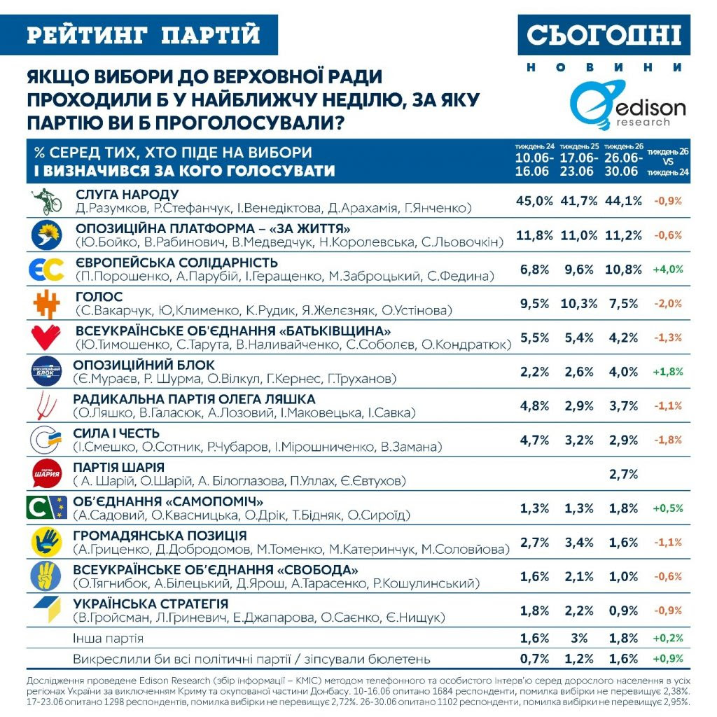 Партия Порошенко демонстрирует рост рейтинга