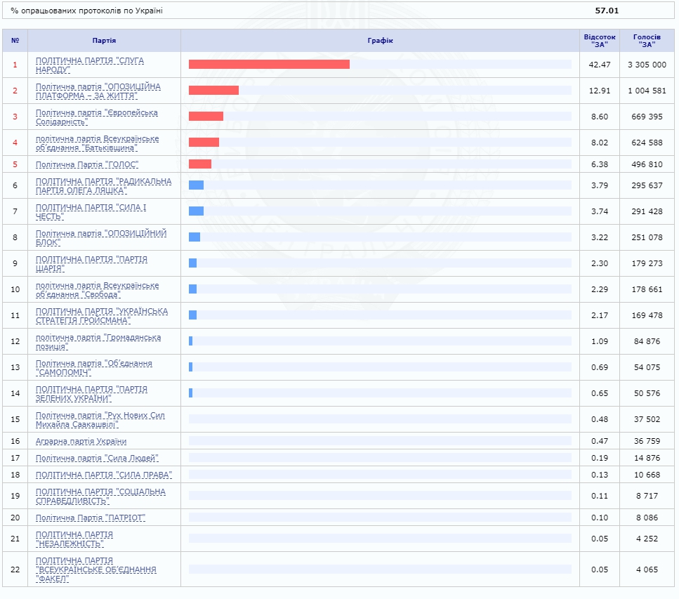Результати виборів в Раду в Україні 2019
