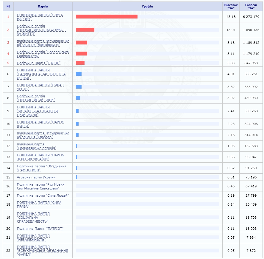 результати виборів