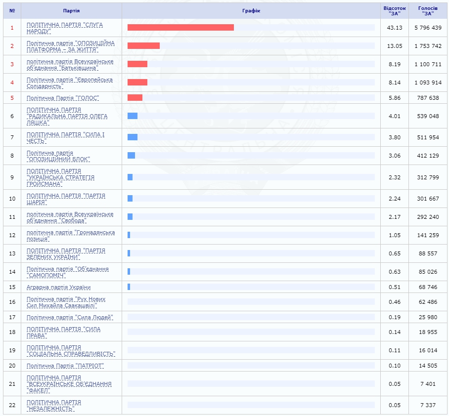 Результати виборів в Раду в Україні 2019