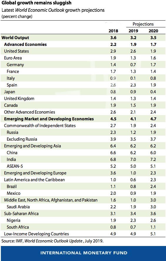 МВФ снизил прогноз по росту мировой экономики