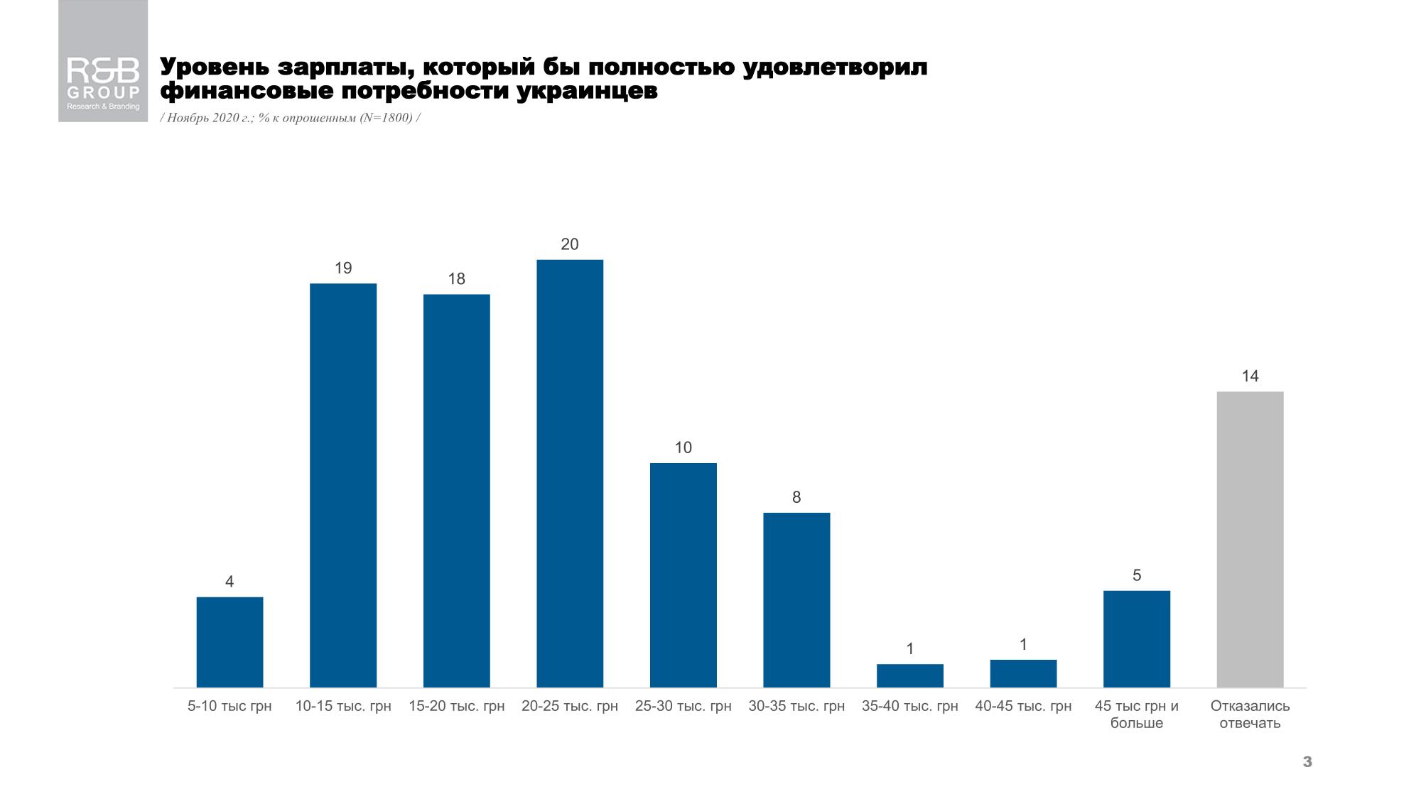 Украинцы назвали приемлемый уровень зарплаты