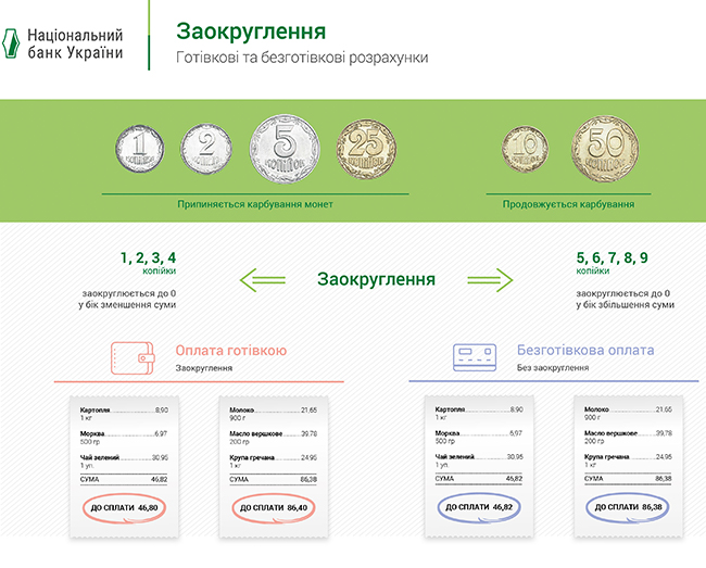 С 1 июля вступают в силу правила округления сумм при наличных расчетах