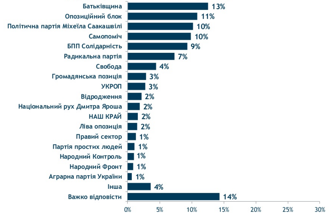 динаміка політичних поглядів в україні