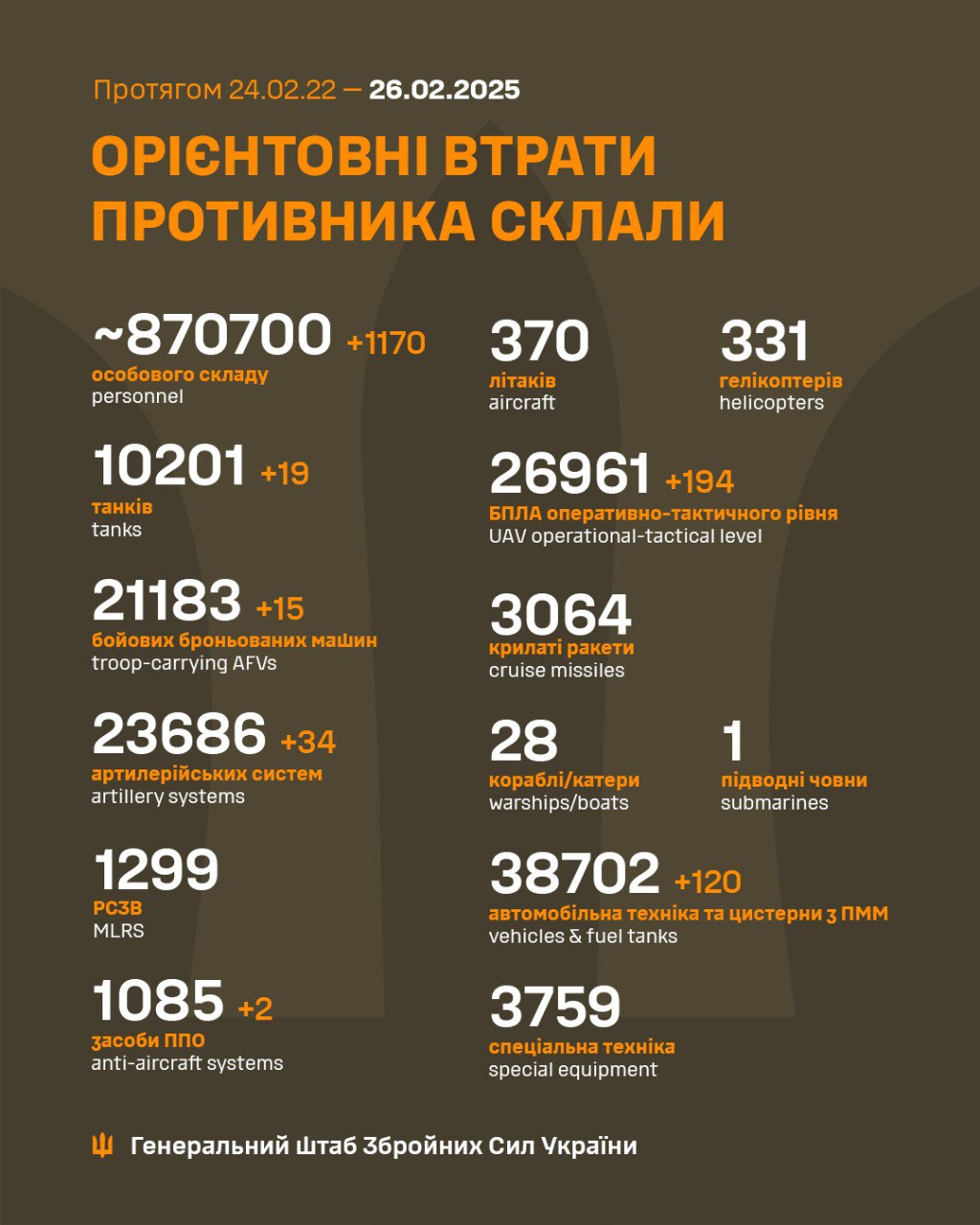 С начала вторжения армия РФ потеряла на фронте 870 тысяч солдат, - Генштаб