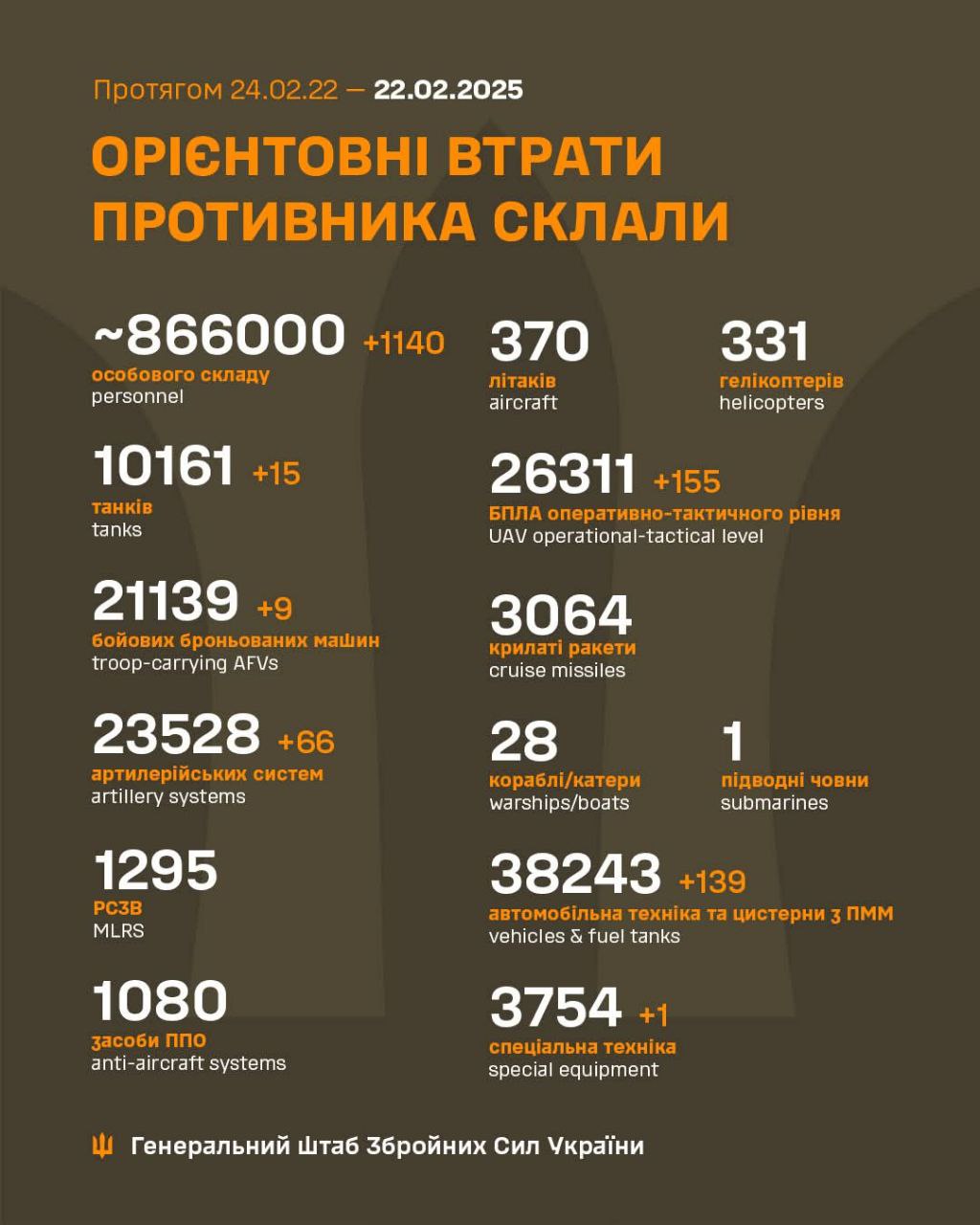 С начала полномасштабной войны Россия потеряла на фронте 866 тысяч солдат, - Генштаб