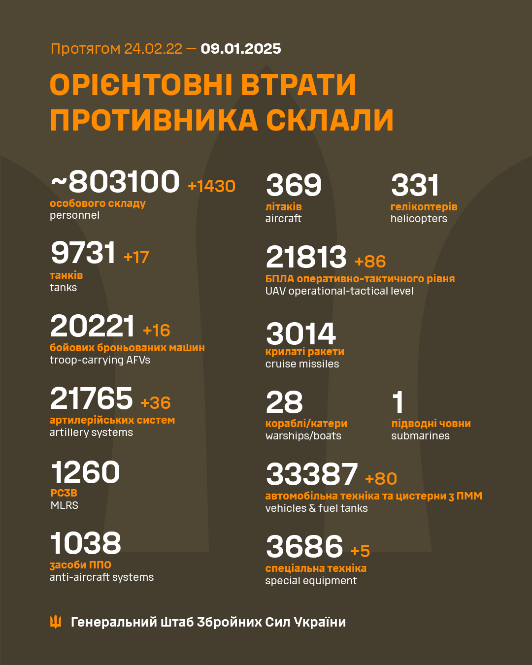 За сутки россияне потеряли на фронте более 1400 солдат и 17 танков, - Генштаб