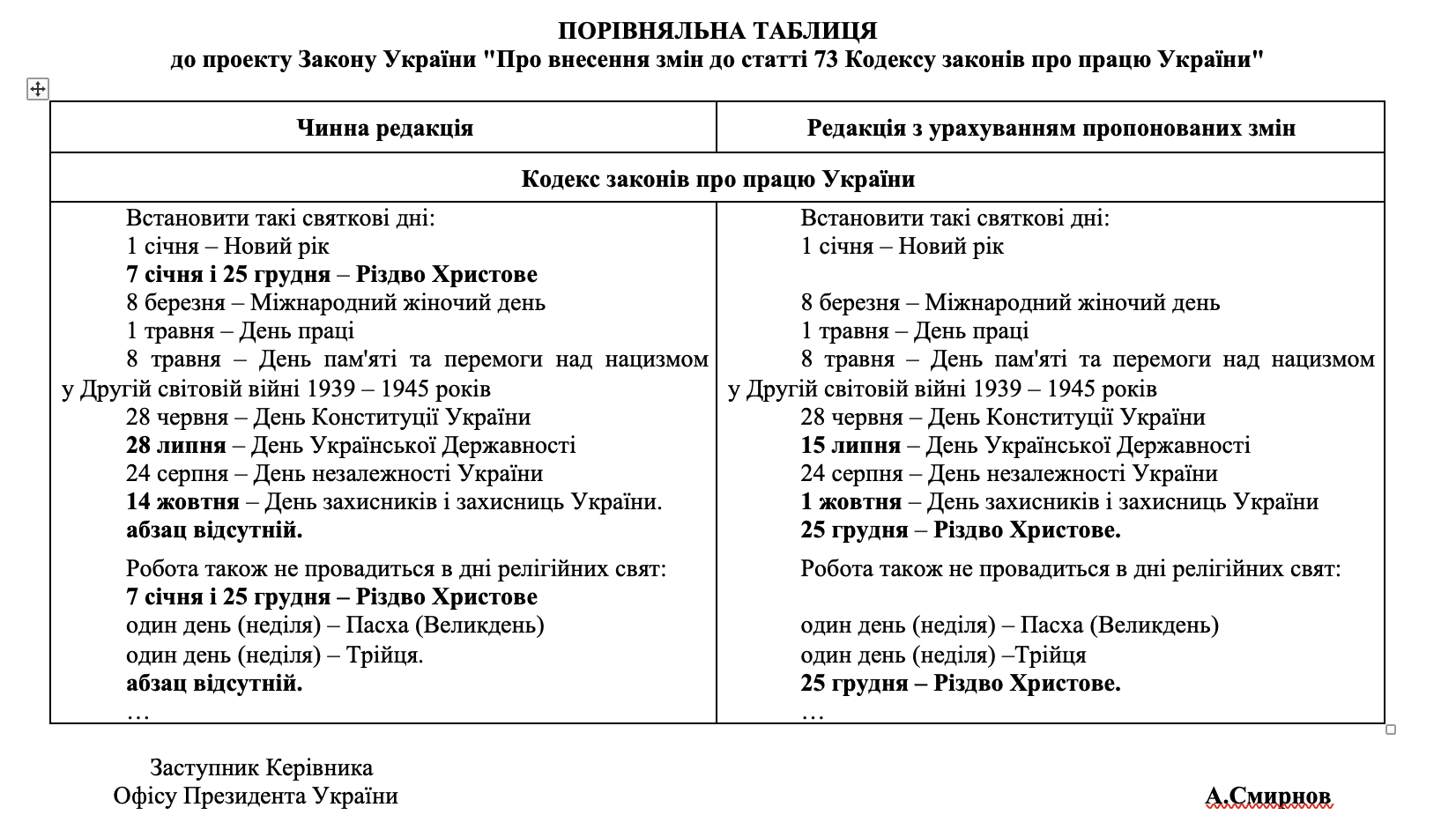 Різдво і не тільки. Зеленський пропонує Раді офіційно змінити дати трьох свят